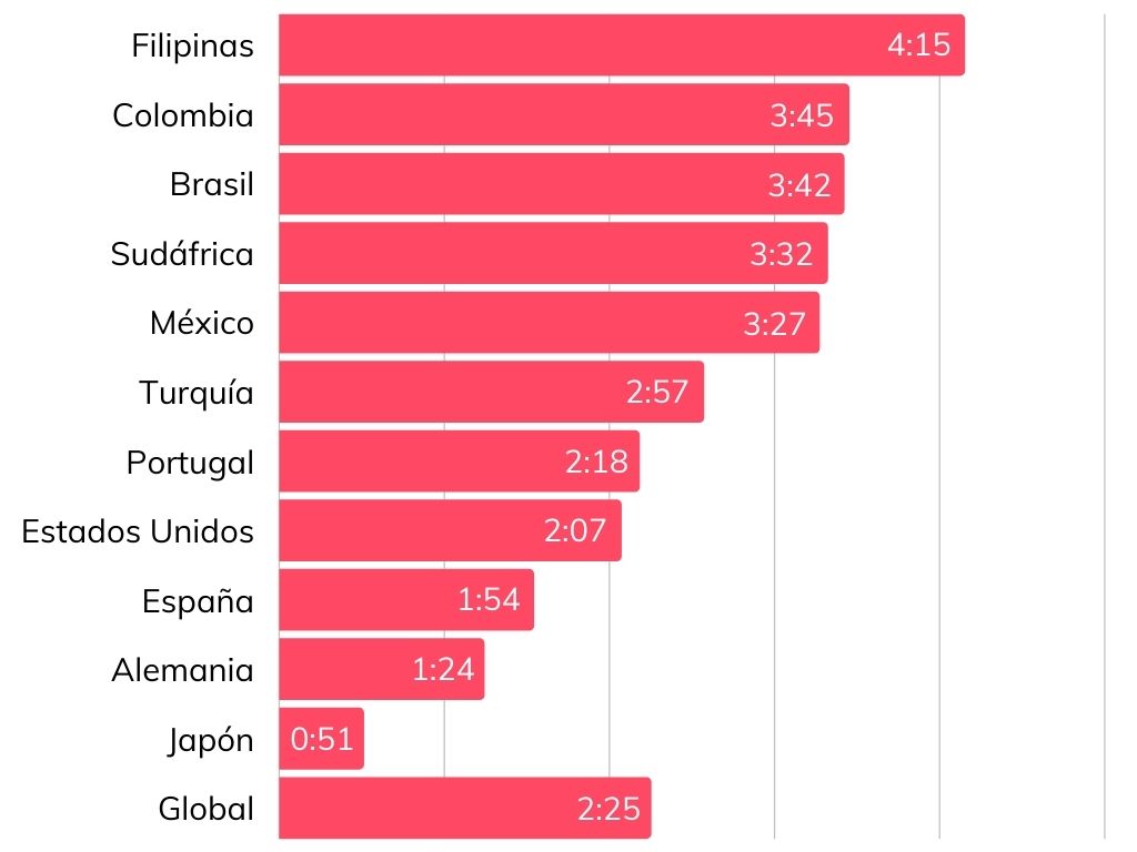 Tiempo de uso de redes sociales: ¿qué sensaciones puede crear? Aunque las redes sociales son algo relativamente reciente y todavía se sigue estudiando la relación entre su uso y problemas de salud mental, el artículo Social Media Use and Perceived Social Isolation Among Young Adults in the U.S. demuestra que el aumento de tiempo que se dedica a usar las redes sociales está relacionado con la sensación de aislamiento del mundo real, obsesión constante, necesidad de consumir, pérdida o incumplimiento de responsabilidad en la vida y autoengaño. Lo que favorece el desarrollo de problemas mentales. Y es que el tiempo que invertimos en las redes sociales no es poco. Nos lo demuestra el siguiente gráfico de Global Web Index, con datos de enero de 2021, que recoge el tiempo diario que las utilizan los usuarios entre 16 y 64 años: